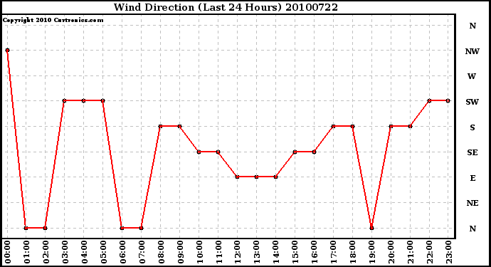 Milwaukee Weather Wind Direction (Last 24 Hours)