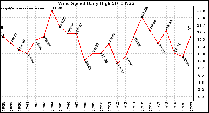 Milwaukee Weather Wind Speed Daily High