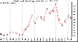 Milwaukee Weather Wind Speed Hourly High (Last 24 Hours)