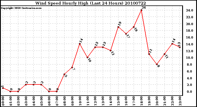 Milwaukee Weather Wind Speed Hourly High (Last 24 Hours)