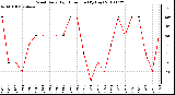 Milwaukee Weather Wind Daily High Direction (By Day)