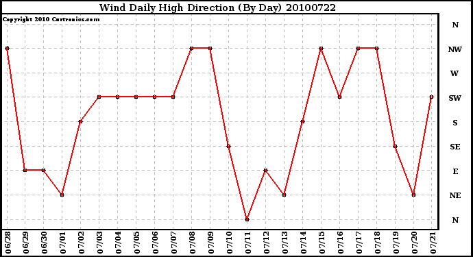 Milwaukee Weather Wind Daily High Direction (By Day)