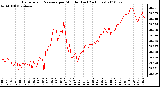 Milwaukee Weather Barometric Pressure per Minute (Last 24 Hours)