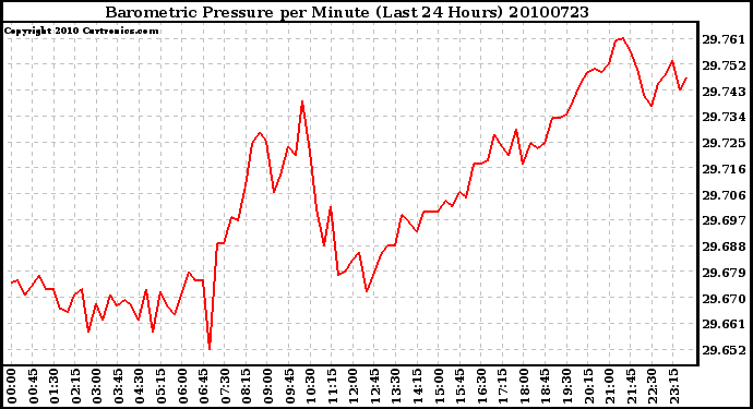 Milwaukee Weather Barometric Pressure per Minute (Last 24 Hours)