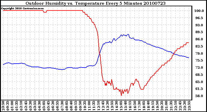 Milwaukee Weather Outdoor Humidity vs. Temperature Every 5 Minutes