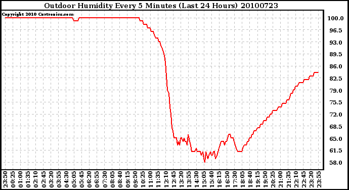 Milwaukee Weather Outdoor Humidity Every 5 Minutes (Last 24 Hours)