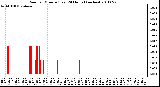 Milwaukee Weather Rain per Minute (Last 24 Hours) (inches)