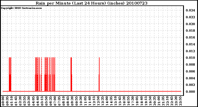 Milwaukee Weather Rain per Minute (Last 24 Hours) (inches)