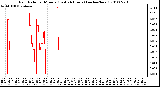 Milwaukee Weather Rain Rate per Minute (Last 24 Hours) (inches/hour)