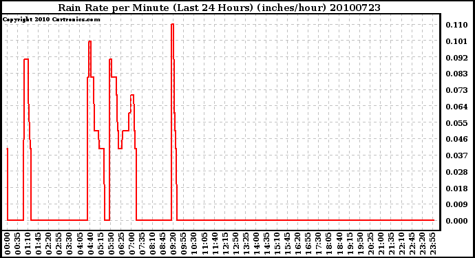 Milwaukee Weather Rain Rate per Minute (Last 24 Hours) (inches/hour)