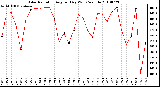 Milwaukee Weather Solar Radiation Avg per Day W/m2/minute