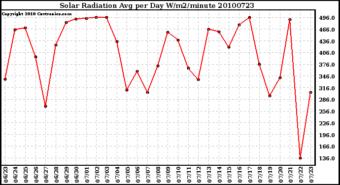 Milwaukee Weather Solar Radiation Avg per Day W/m2/minute