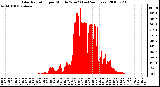 Milwaukee Weather Solar Radiation per Minute W/m2 (Last 24 Hours)