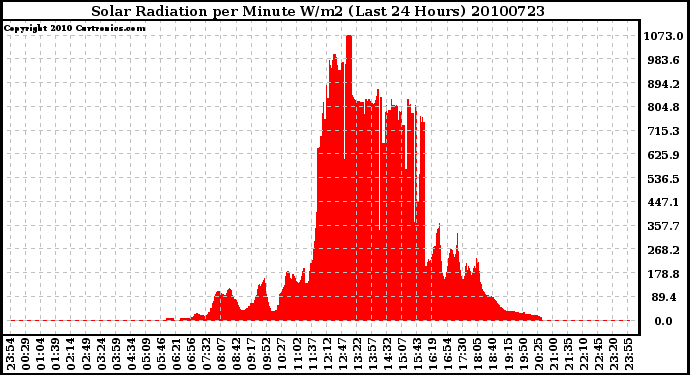 Milwaukee Weather Solar Radiation per Minute W/m2 (Last 24 Hours)