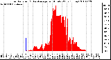 Milwaukee Weather Solar Radiation & Day Average per Minute W/m2 (Today)