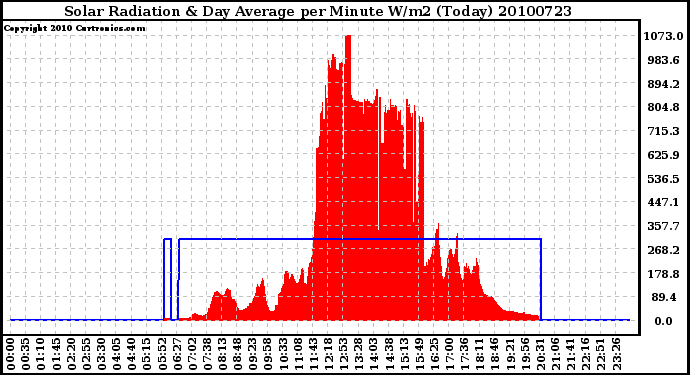 Milwaukee Weather Solar Radiation & Day Average per Minute W/m2 (Today)