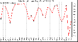 Milwaukee Weather Solar Radiation per Day KW/m2