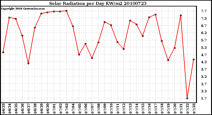 Milwaukee Weather Solar Radiation per Day KW/m2