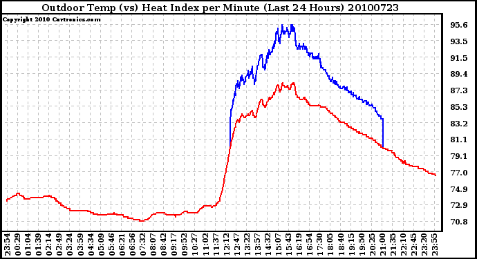 Milwaukee Weather Outdoor Temp (vs) Heat Index per Minute (Last 24 Hours)