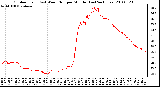 Milwaukee Weather Outdoor Temp (vs) Wind Chill per Minute (Last 24 Hours)