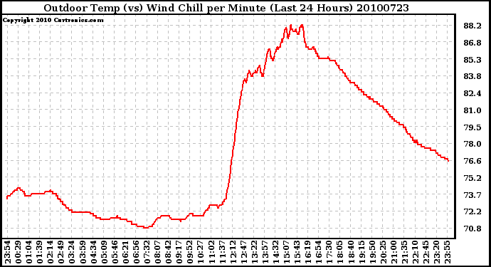 Milwaukee Weather Outdoor Temp (vs) Wind Chill per Minute (Last 24 Hours)