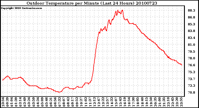 Milwaukee Weather Outdoor Temperature per Minute (Last 24 Hours)