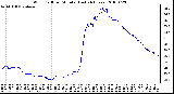 Milwaukee Weather Wind Chill per Minute (Last 24 Hours)