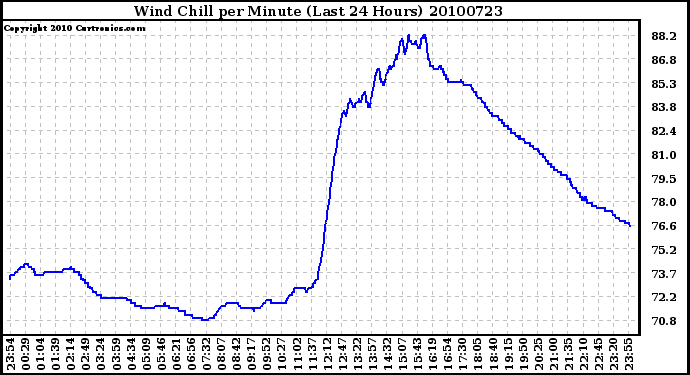 Milwaukee Weather Wind Chill per Minute (Last 24 Hours)