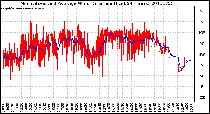 Milwaukee Weather Normalized and Average Wind Direction (Last 24 Hours)