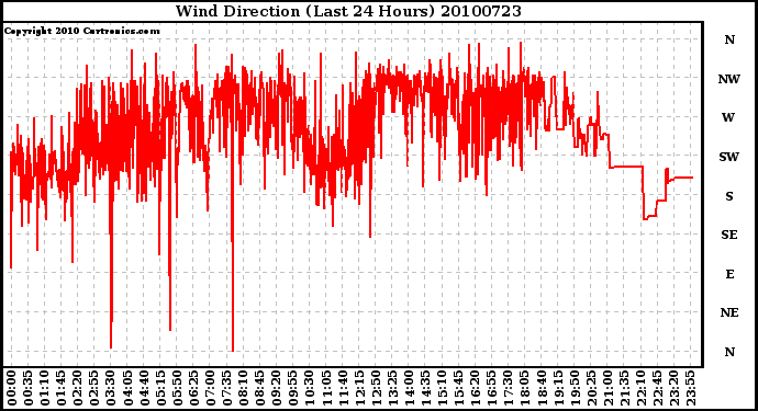 Milwaukee Weather Wind Direction (Last 24 Hours)