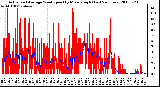 Milwaukee Weather Actual and Average Wind Speed by Minute mph (Last 24 Hours)