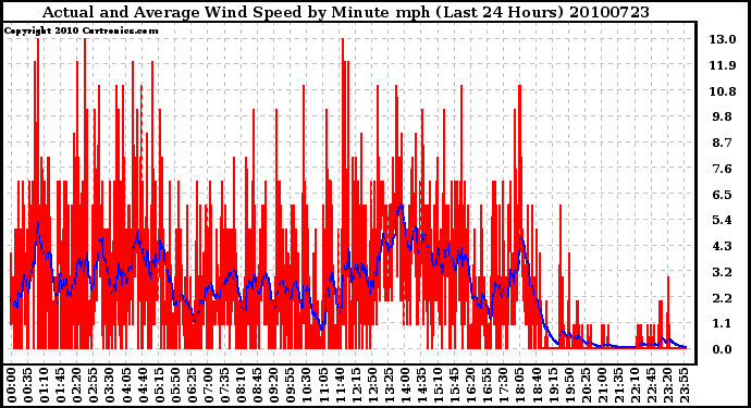 Milwaukee Weather Actual and Average Wind Speed by Minute mph (Last 24 Hours)