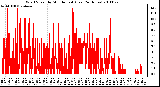 Milwaukee Weather Wind Speed by Minute mph (Last 24 Hours)