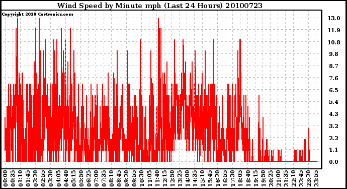 Milwaukee Weather Wind Speed by Minute mph (Last 24 Hours)