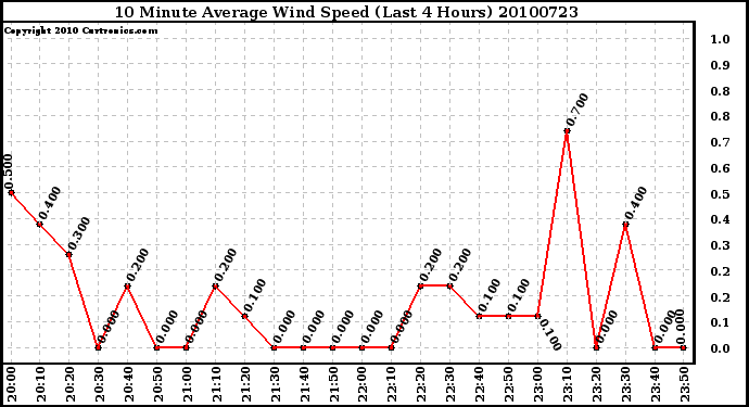 Milwaukee Weather 10 Minute Average Wind Speed (Last 4 Hours)