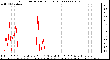 Milwaukee Weather Wind Speed by Minute mph (Last 1 Hour)