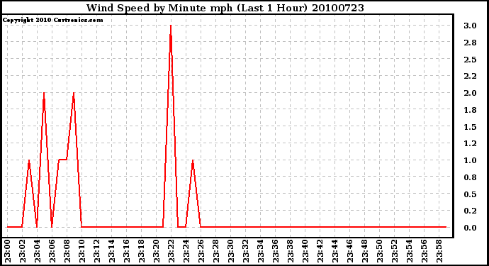 Milwaukee Weather Wind Speed by Minute mph (Last 1 Hour)