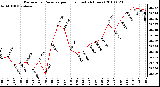 Milwaukee Weather Barometric Pressure per Hour (Last 24 Hours)