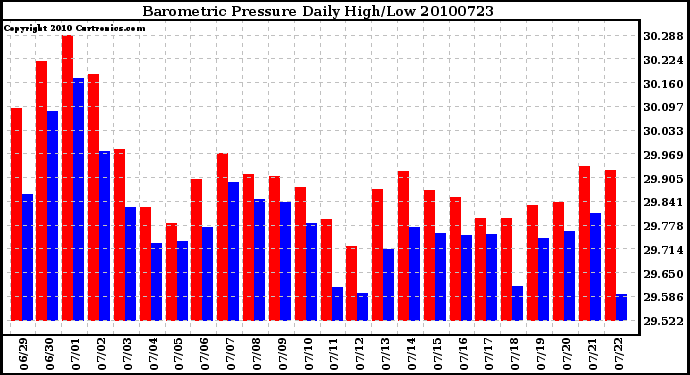 Milwaukee Weather Barometric Pressure Daily High/Low