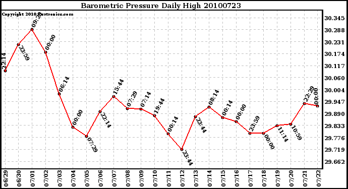 Milwaukee Weather Barometric Pressure Daily High