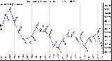 Milwaukee Weather Barometric Pressure Daily Low