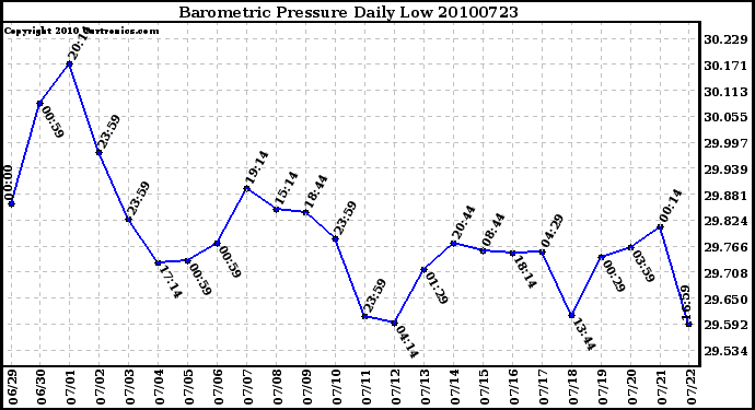 Milwaukee Weather Barometric Pressure Daily Low