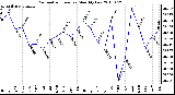 Milwaukee Weather Barometric Pressure Monthly Low