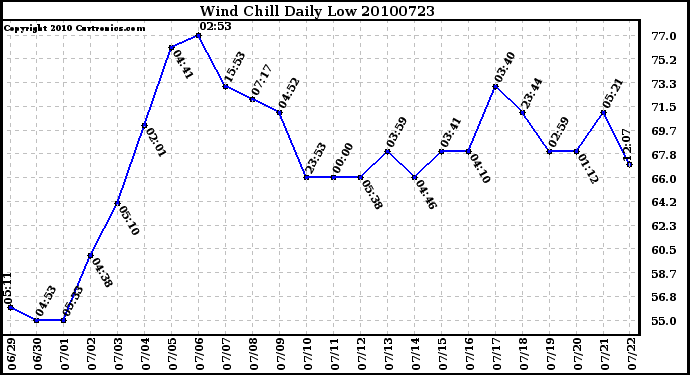 Milwaukee Weather Wind Chill Daily Low