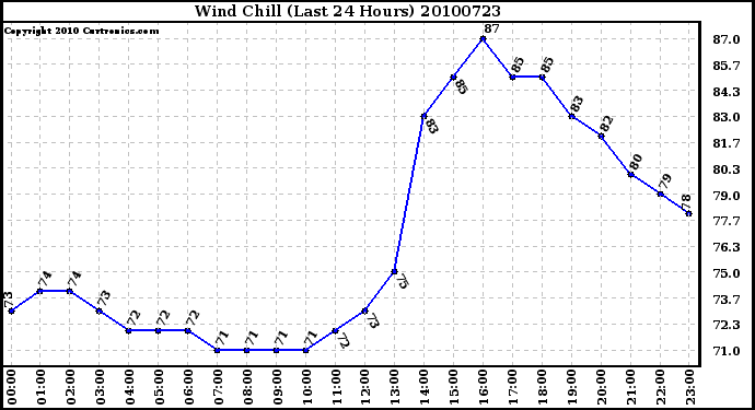 Milwaukee Weather Wind Chill (Last 24 Hours)