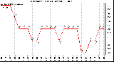 Milwaukee Weather Dew Point (Last 24 Hours)