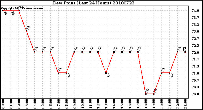 Milwaukee Weather Dew Point (Last 24 Hours)