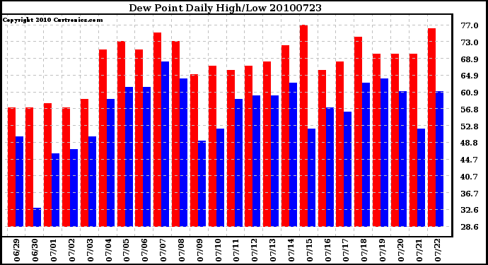 Milwaukee Weather Dew Point Daily High/Low