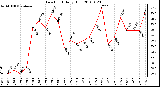 Milwaukee Weather Dew Point Daily High