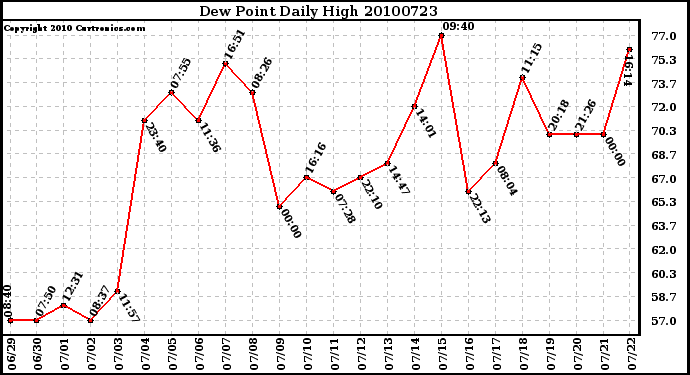 Milwaukee Weather Dew Point Daily High